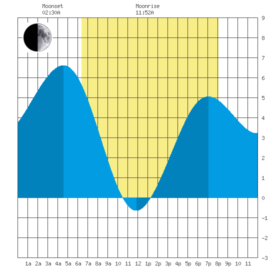 Humboldt Bay tide chart for Thursday, April 23, 2026