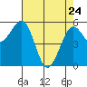 Humboldt Bay tide chart for Friday, April 24, 2026