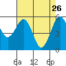 Humboldt Bay tide chart for Sunday, April 26, 2026