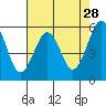 Humboldt Bay tide chart for Tuesday, April 28, 2026