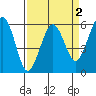 Humboldt Bay tide chart for Thursday, April 2, 2026
