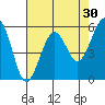 Humboldt Bay tide chart for Thursday, April 30, 2026