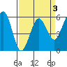 Humboldt Bay tide chart for Friday, April 3, 2026