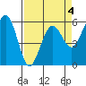 Humboldt Bay tide chart for Saturday, April 4, 2026
