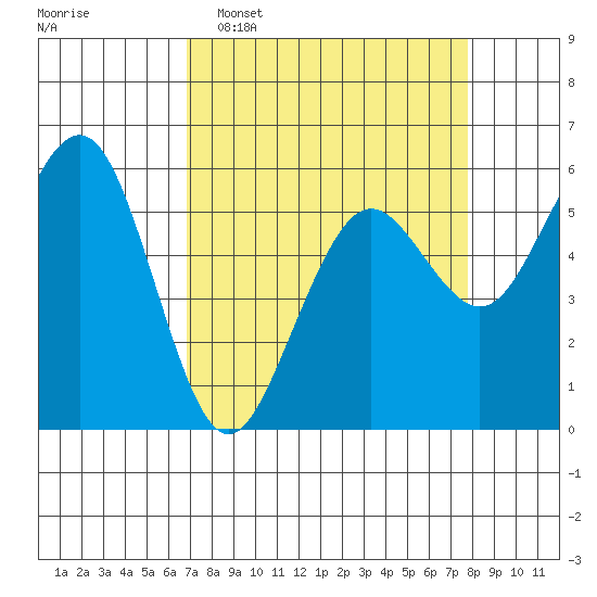 Humboldt Bay tide chart for Sunday, April 5, 2026