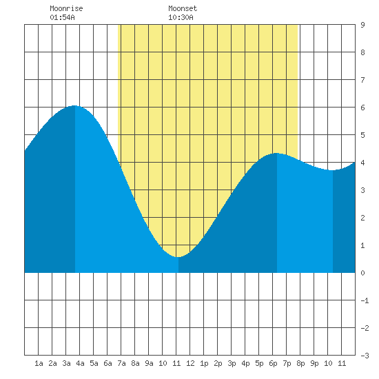 Humboldt Bay tide chart for Wednesday, April 8, 2026