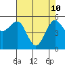 Humboldt Bay tide chart for Sunday, May 10, 2026