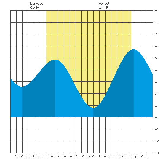 Humboldt Bay tide chart for Monday, May 11, 2026