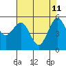 Humboldt Bay tide chart for Monday, May 11, 2026