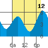 Humboldt Bay tide chart for Tuesday, May 12, 2026