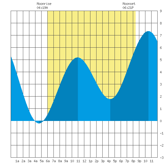Humboldt Bay tide chart for Thursday, May 14, 2026