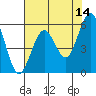 Humboldt Bay tide chart for Thursday, May 14, 2026