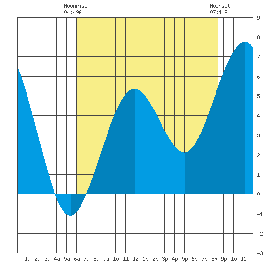 Humboldt Bay tide chart for Friday, May 15, 2026