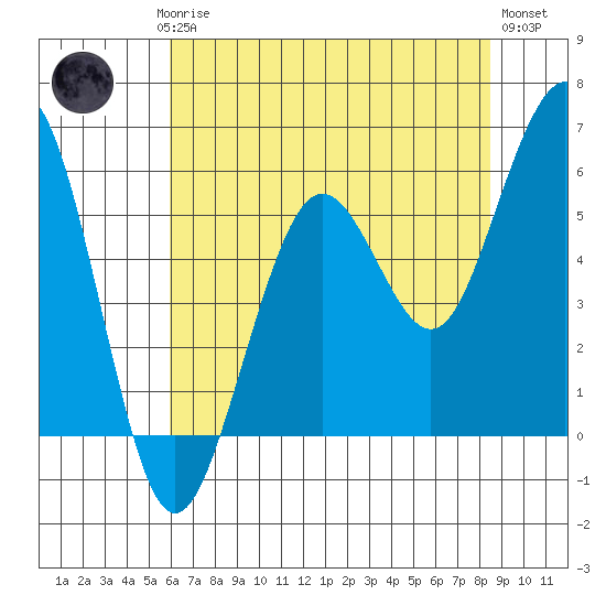 Humboldt Bay tide chart for Saturday, May 16, 2026