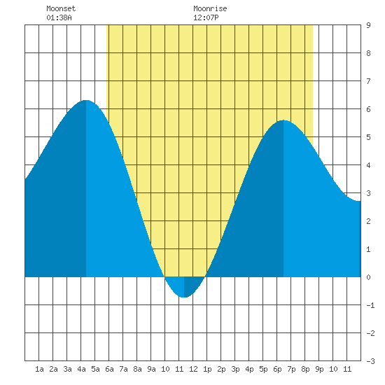 Humboldt Bay tide chart for Friday, May 22, 2026