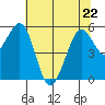 Humboldt Bay tide chart for Friday, May 22, 2026