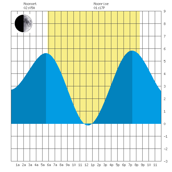 Humboldt Bay tide chart for Saturday, May 23, 2026