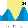 Humboldt Bay tide chart for Sunday, May 24, 2026