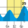 Humboldt Bay tide chart for Monday, May 25, 2026