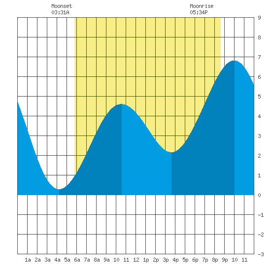 Humboldt Bay tide chart for Wednesday, May 27, 2026