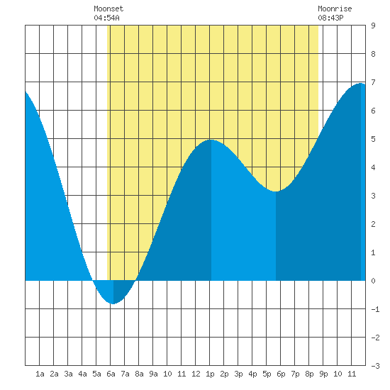 Humboldt Bay tide chart for Saturday, May 30, 2026