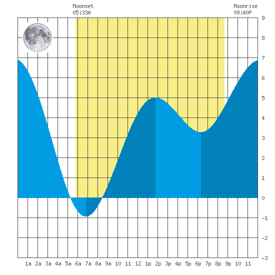 Humboldt Bay tide chart for Sunday, May 31, 2026