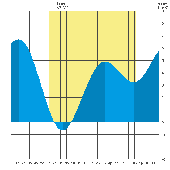 Humboldt Bay tide chart for Monday, May 4, 2026