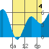 Humboldt Bay tide chart for Monday, May 4, 2026