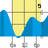 Humboldt Bay tide chart for Tuesday, May 5, 2026