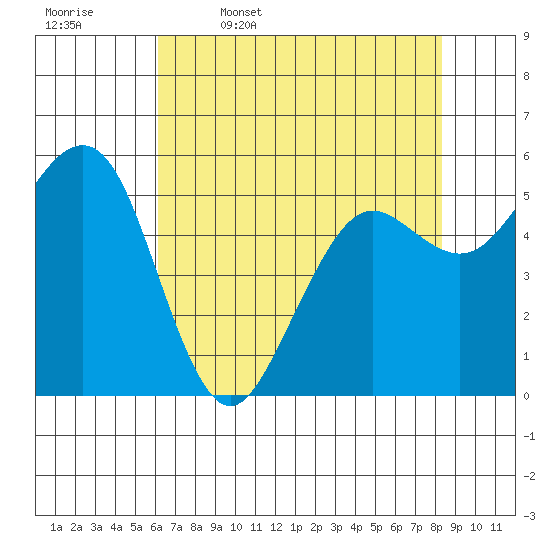 Humboldt Bay tide chart for Wednesday, May 6, 2026