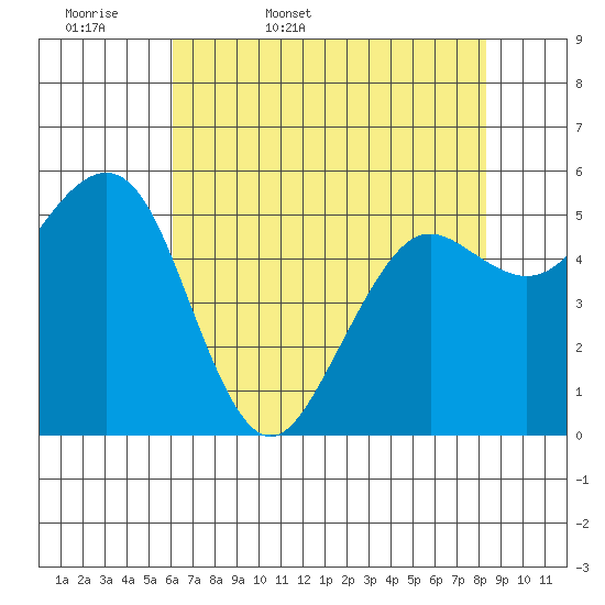 Humboldt Bay tide chart for Thursday, May 7, 2026