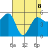 Humboldt Bay tide chart for Friday, May 8, 2026