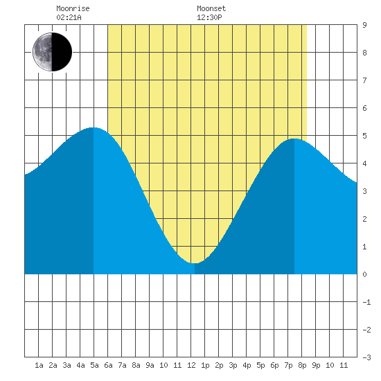 Humboldt Bay tide chart for Saturday, May 9, 2026