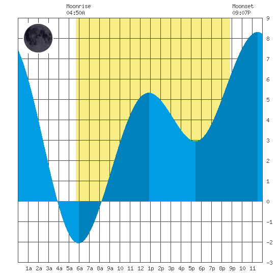 Humboldt Bay tide chart for Sunday, June 14, 2026