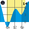 Humboldt Bay tide chart for Sunday, June 14, 2026