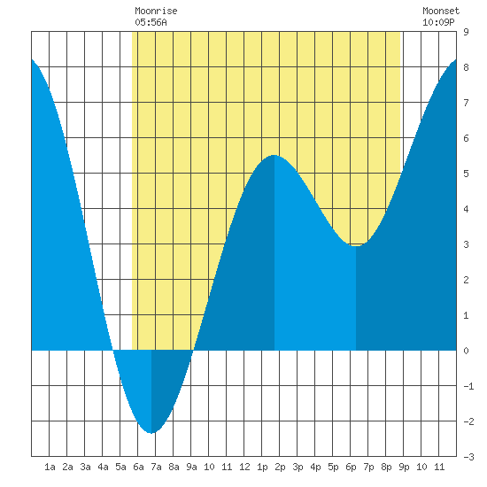 Humboldt Bay tide chart for Monday, June 15, 2026