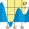 Humboldt Bay tide chart for Wednesday, June 17, 2026
