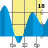 Humboldt Bay tide chart for Thursday, June 18, 2026