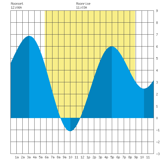 Humboldt Bay tide chart for Friday, June 19, 2026