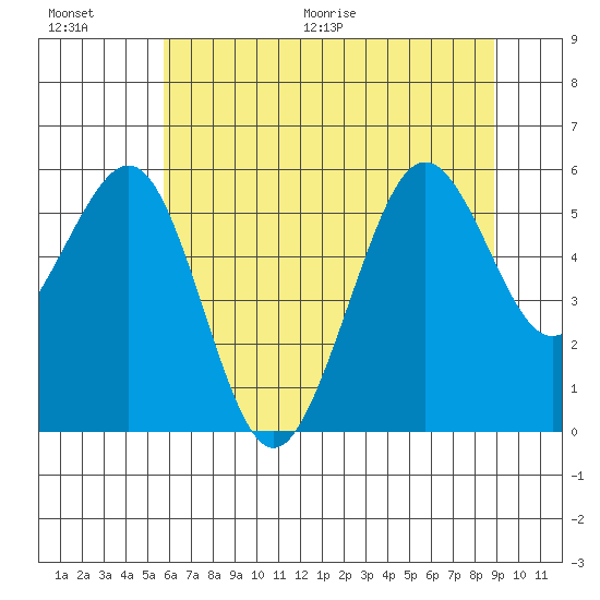 Humboldt Bay tide chart for Saturday, June 20, 2026