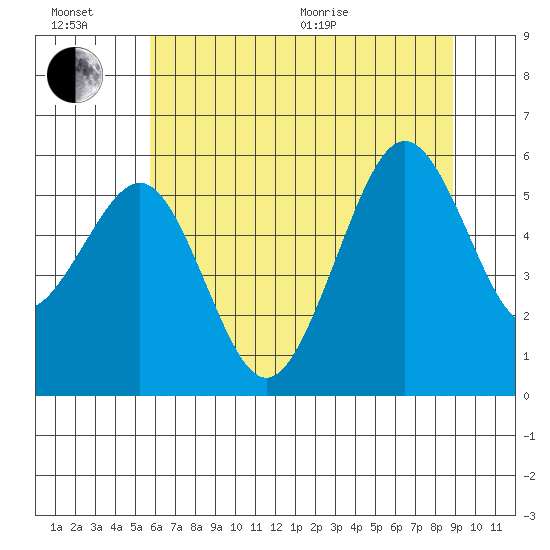 Humboldt Bay tide chart for Sunday, June 21, 2026