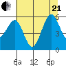 Humboldt Bay tide chart for Sunday, June 21, 2026