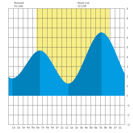 Humboldt Bay tide chart for Monday, June 22, 2026