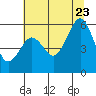 Humboldt Bay tide chart for Tuesday, June 23, 2026