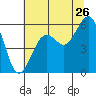 Humboldt Bay tide chart for Friday, June 26, 2026