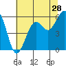 Humboldt Bay tide chart for Sunday, June 28, 2026