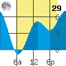 Humboldt Bay tide chart for Monday, June 29, 2026