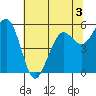 Humboldt Bay tide chart for Wednesday, June 3, 2026