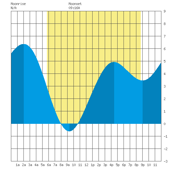 Humboldt Bay tide chart for Thursday, June 4, 2026