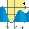 Humboldt Bay tide chart for Thursday, June 4, 2026